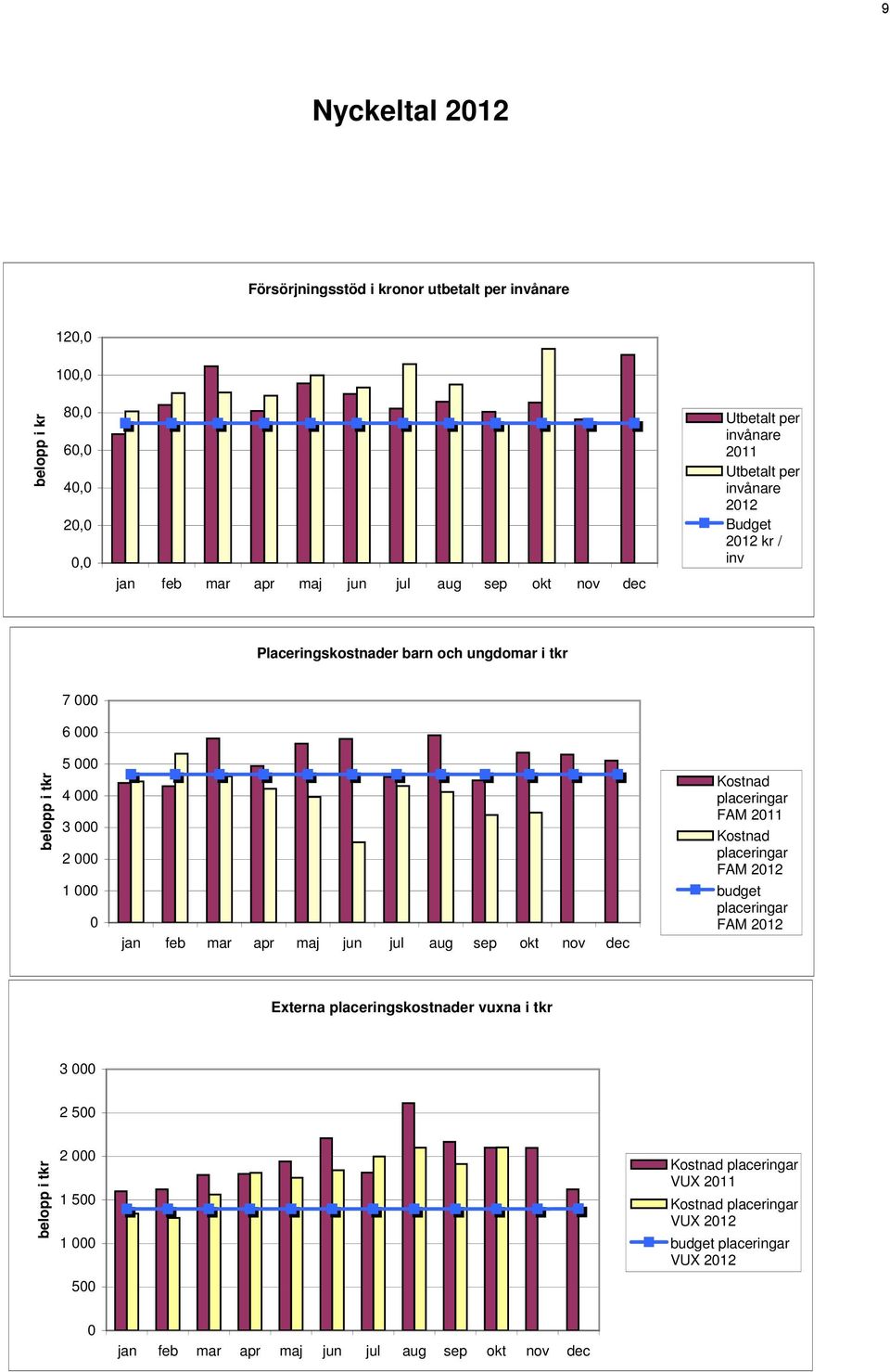 mar apr maj jun jul aug sep okt nov dec Kostnad placeringar FAM 2011 Kostnad placeringar FAM 2012 budget placeringar FAM 2012 Externa placeringskostnader vuxna i tkr 3 000 2