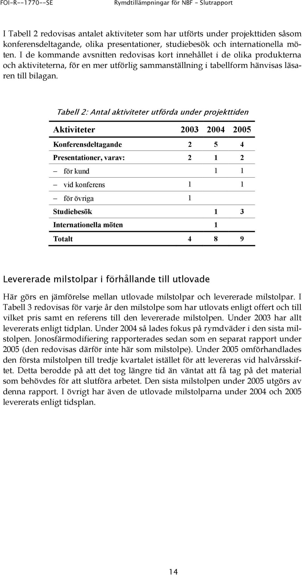 Tabell 2: Antal aktiviteter utförda under projekttiden Aktiviteter 2003 2004 2005 Konferensdeltagande 2 5 4 Presentationer, varav: 2 1 2 för kund 1 1 vid konferens 1 1 för övriga 1 Studiebesök 1 3