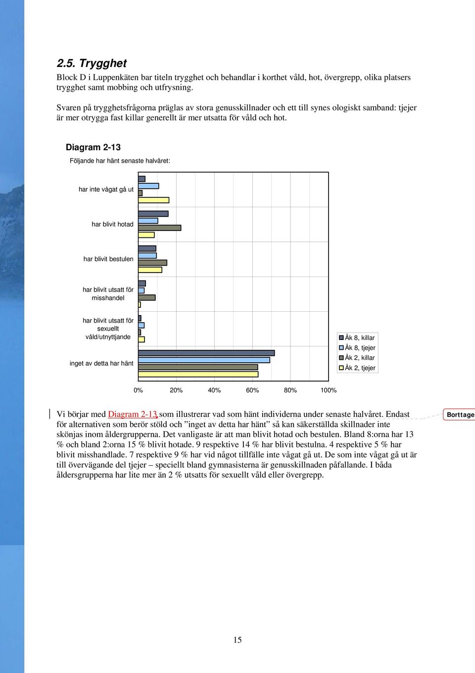 Diagram 2-13 Följande har hänt senaste halvåret: har inte vågat gå ut har blivit hotad har blivit bestulen har blivit utsatt för misshandel har blivit utsatt för sexuellt våld/utnyttjande inget av