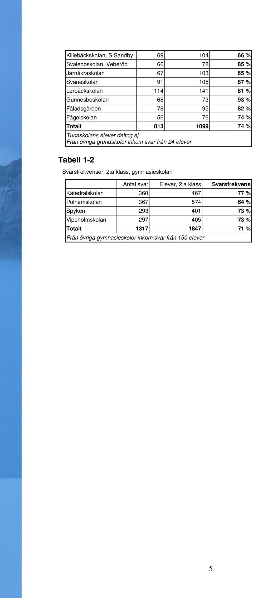 inkom svar från 24 elever Tabell 1-2 Svarsfrekvenser, 2:a klass, gymnasieskolan Antal svar Elever, 2:a klass Svarsfrekvens Katedralskolan 360 467 77