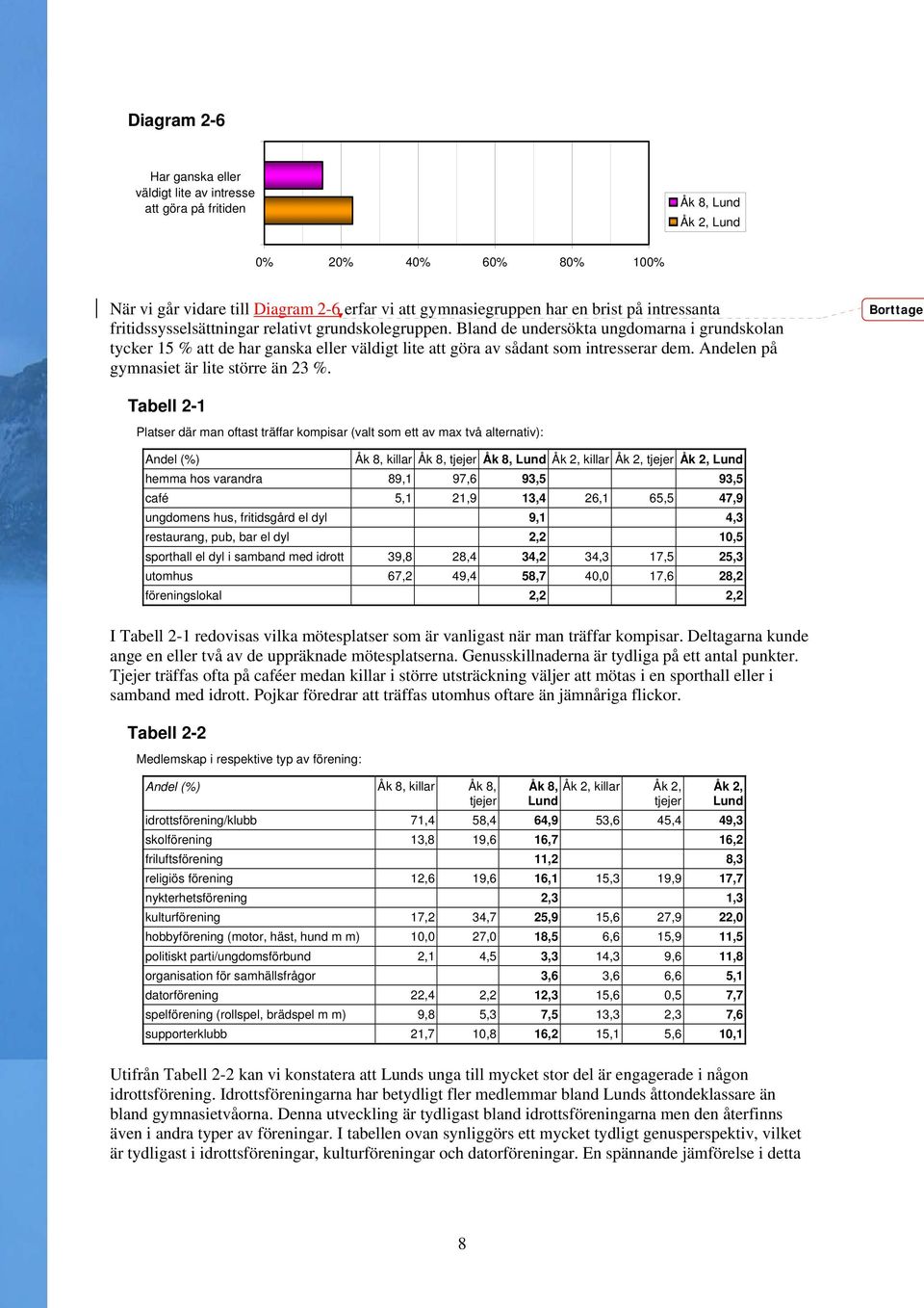 Andelen på gymnasiet är lite större än 23 %.