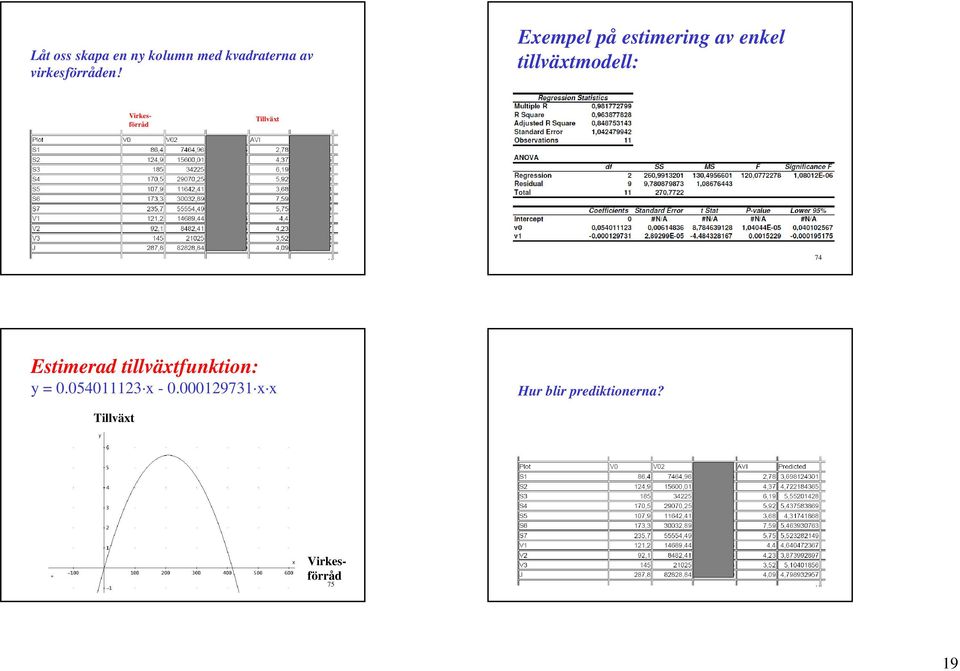 Estimerad tillväxtfunktion: y = 0.054023 x - 0.