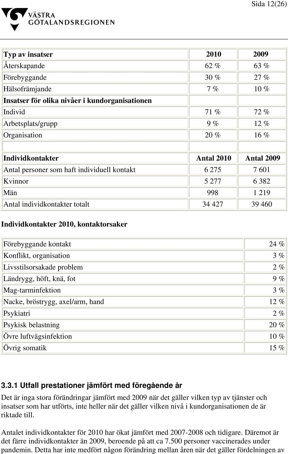 Individkontakter 2010, kontaktorsaker Förebyggande kontakt 24 % Konflikt, organisation 3 % Livsstilsorsakade problem 2 % Ländrygg, höft, knä, fot 9 % Mag-tarminfektion 3 % Nacke, bröstrygg, axel/arm,