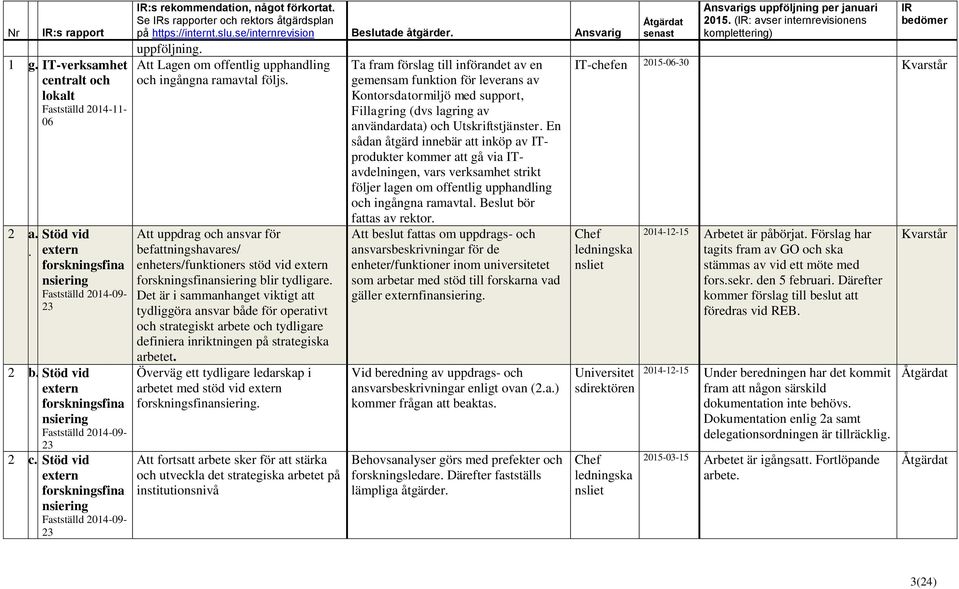 Att Lagen om offentlig upphandling och ingångna ramavtal följs. Att uppdrag och ansvar för befattningshavares/ enheters/funktioners stöd vid extern forskningsfinansiering blir tydligare.