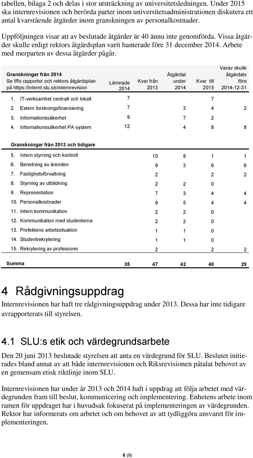 Uppföljningen visar att av beslutade åtgärder är 40 ännu inte genomförda. Vissa åtgärder skulle enligt rektors åtgärdsplan varit hanterade före 31 december 2014.