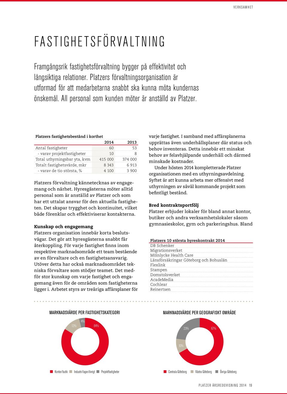 Platzers fastighetsbestånd i korthet 2014 2013 Antal fastigheter 60 53 - varav projektfastigheter 10 8 Total uthyrningsbar yta, kvm 415 000 374 000 Totalt fastighetsvärde, mkr 8 343 6 913 - varav de