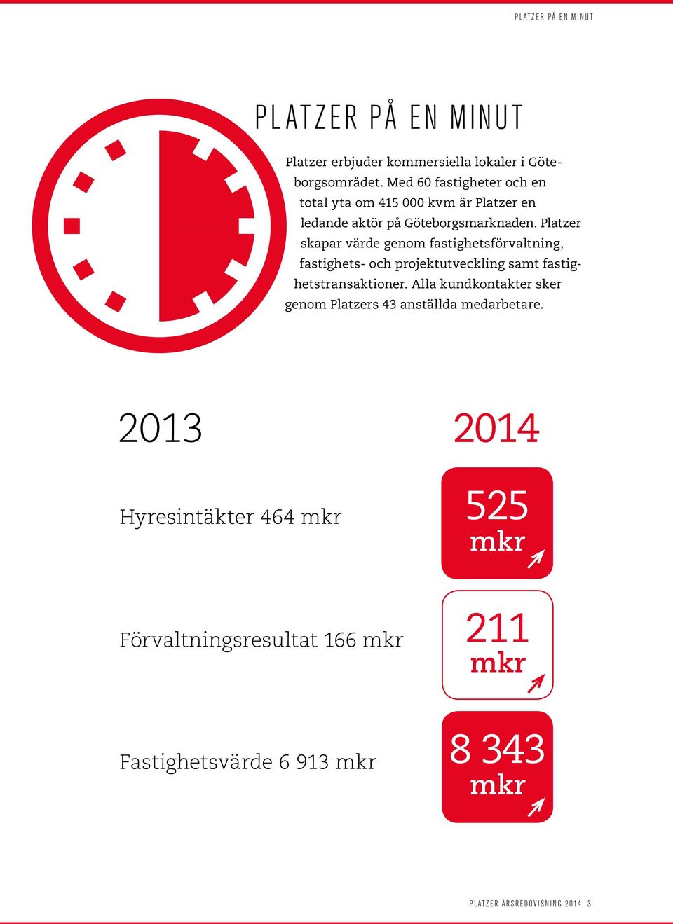 Platzer skapar värde genom fastighetsförvaltning, fastighets- och projektutveckling samt fastighetstransaktioner.