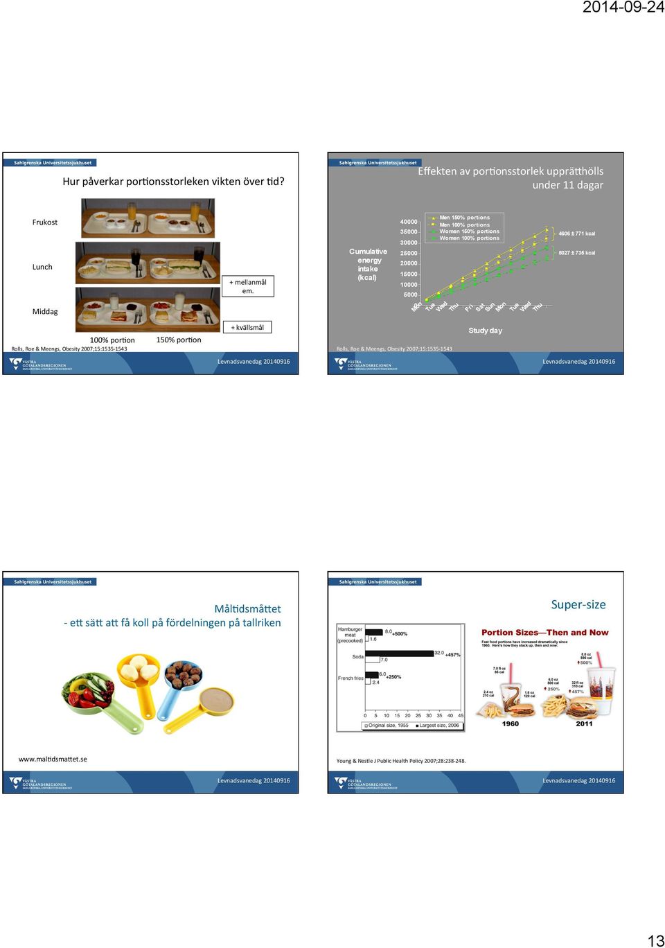 + kvällsmål Cumulative energy intake (kcal) 40000 35000 30000 25000 20000 15000 10000 5000 0 Mon Rolls, Roe & Meengs, Obesity 2007;15:1535-1543 Men 150% portions