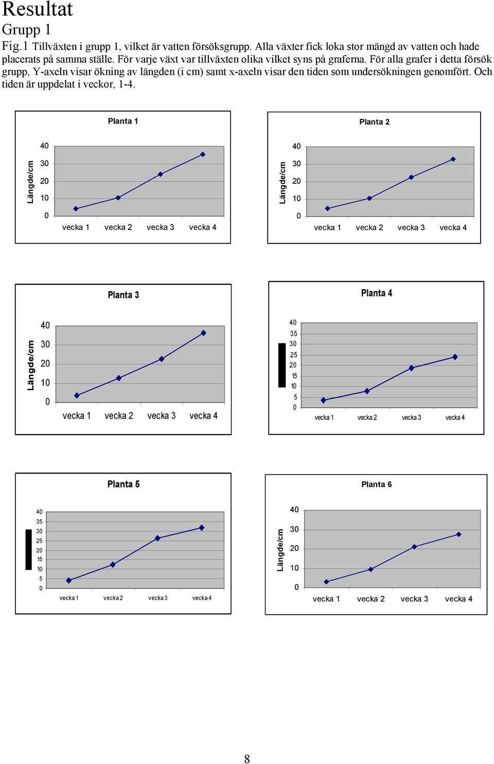 För varje växt var tillväxten olika vilket syns på graferna.