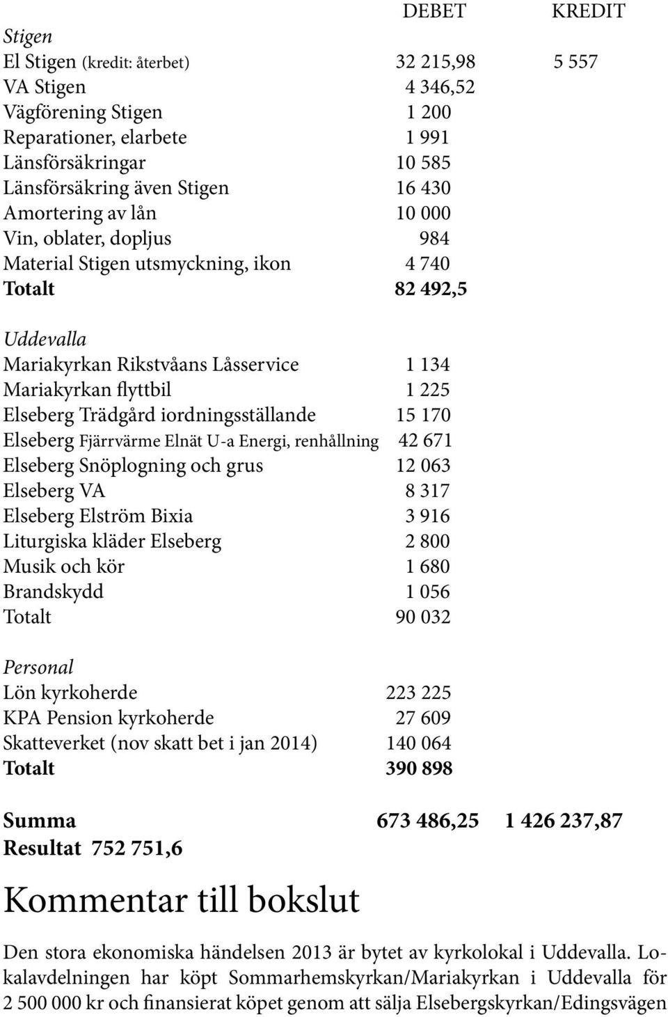 Trädgård iordningsställande 15 170 Elseberg Fjärrvärme Elnät U-a Energi, renhållning 42 671 Elseberg Snöplogning och grus 12 063 Elseberg VA 8 317 Elseberg Elström Bixia 3 916 Liturgiska kläder