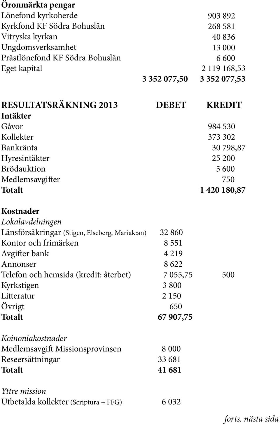 Kostnader Lokalavdelningen Länsförsäkringar (Stigen, Elseberg, Mariak:an) 32 860 Kontor och frimärken 8 551 Avgifter bank 4 219 Annonser 8 622 Telefon och hemsida (kredit: återbet) 7 055,75 500