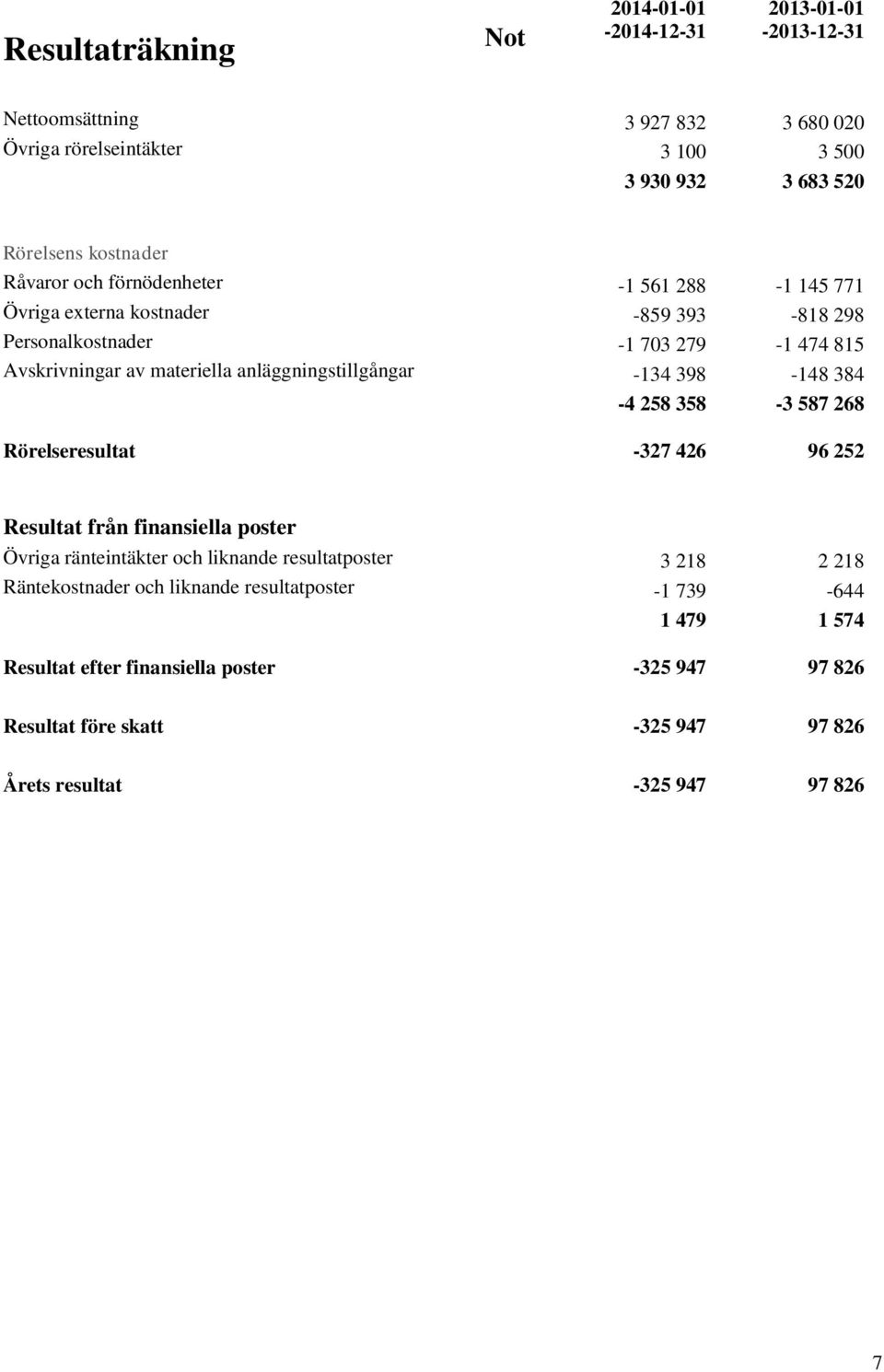 anläggningstillgångar -134 398-148 384-4 258 358-3 587 268 Rörelseresultat -327 426 96 252 Resultat från finansiella poster Övriga ränteintäkter och liknande resultatposter 3