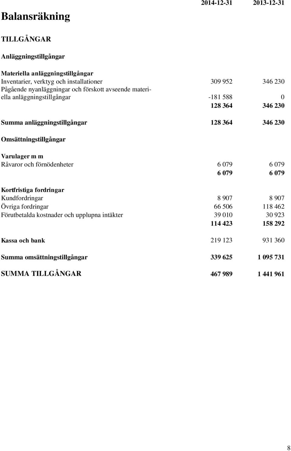 Varulager m m Råvaror och förnödenheter 6 079 6 079 6 079 6 079 Kortfristiga fordringar Kundfordringar 8 907 8 907 Övriga fordringar 66 506 118 462 Förutbetalda