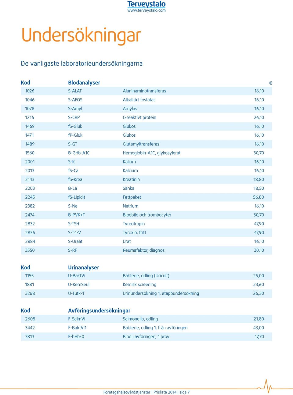 2143 fs-krea Kreatinin 18,80 2203 B-La Sänka 18,50 2245 fs-lipidit Fettpaket 56,80 2382 S-Na Natrium 16,10 2474 B-PVK+T Blodbild och trombocyter 30,70 2832 S-TSH Tyreotropin 47,90 2836 S-T4-V