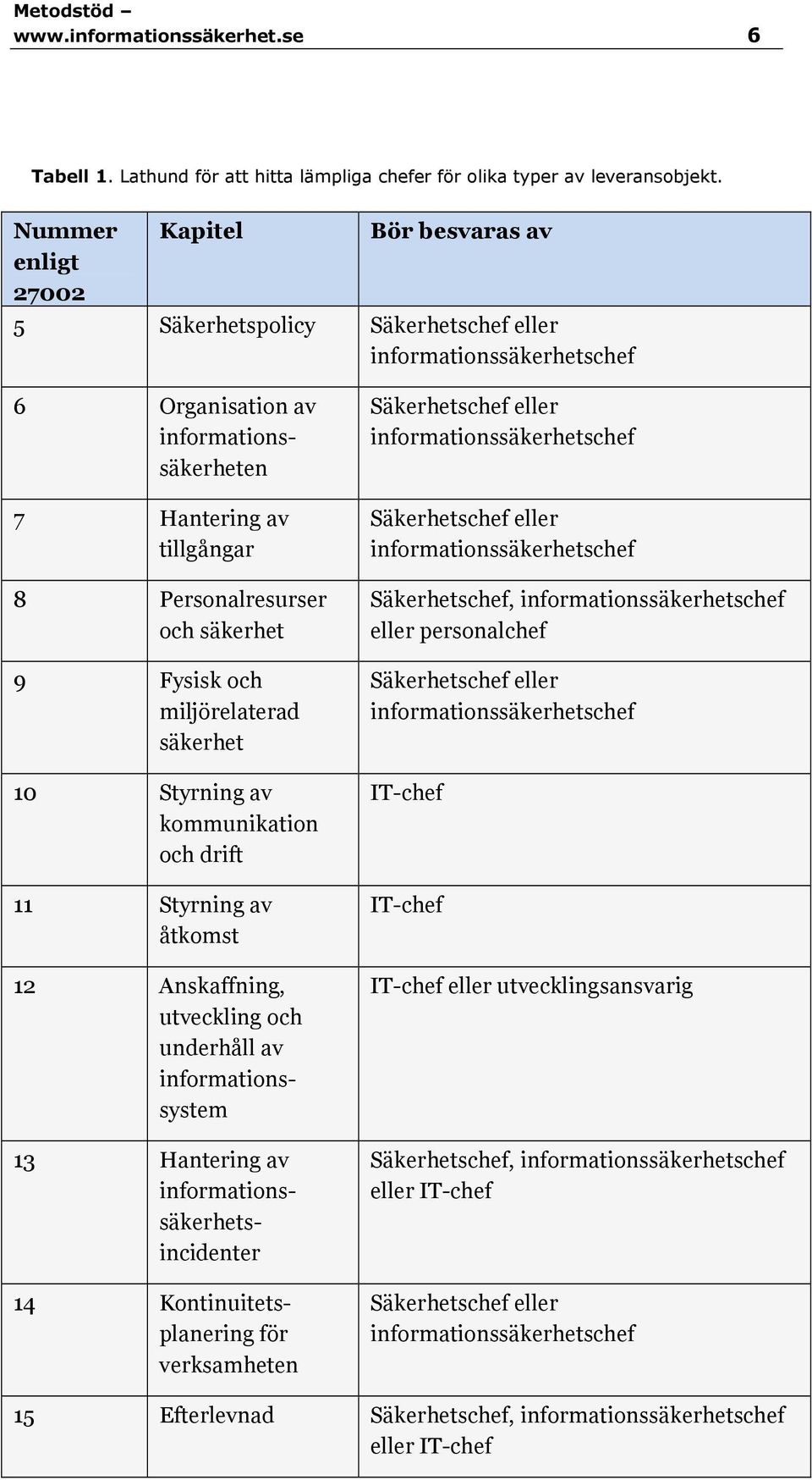 säkerhet 9 Fysisk och miljörelaterad säkerhet 10 Styrning av kommunikation och drift 11 Styrning av åtkomst 12 Anskaffning, utveckling och underhåll av informationssystem 13 Hantering av