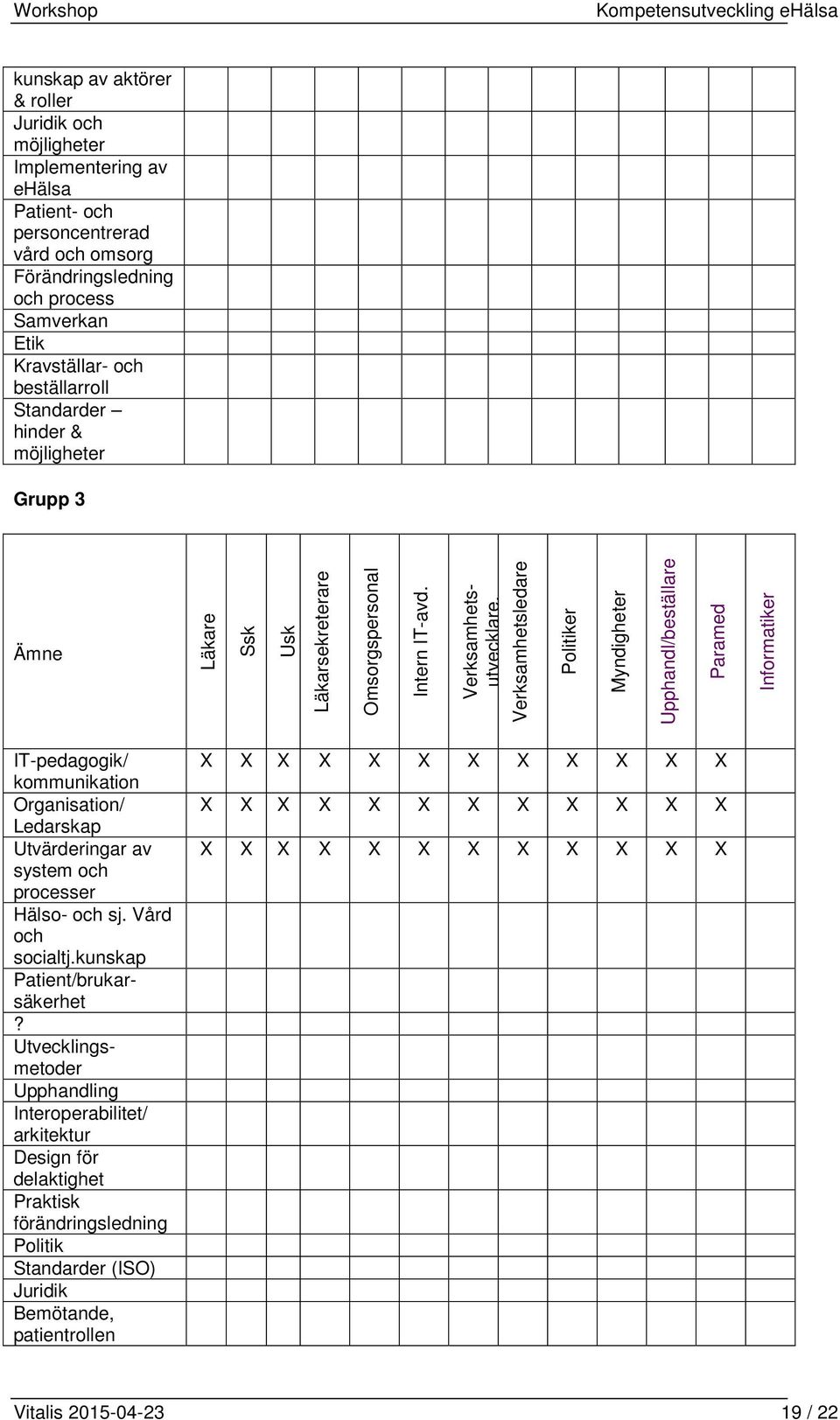 Verksamhetsledare Politiker Myndigheter Upphandl/beställare Paramed Informatiker IT-pedagogik/ kommunikation Organisation/ Ledarskap Utvärderingar av system och processer Hälso- och sj.