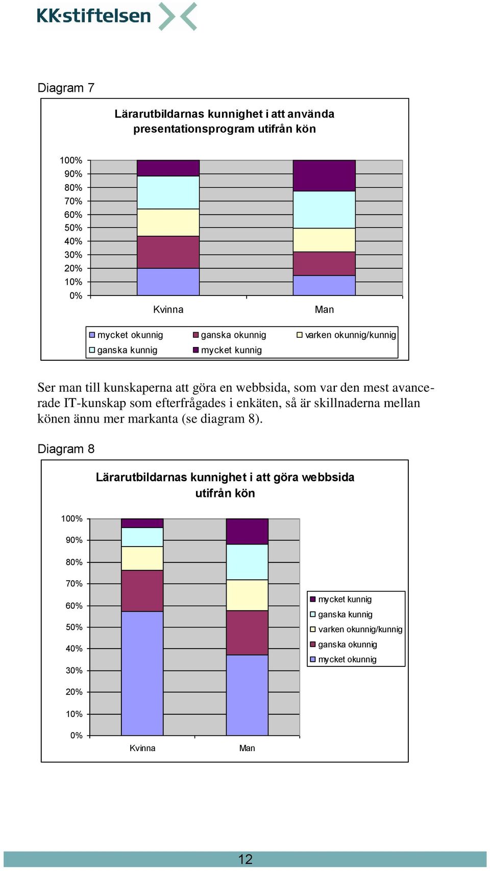 IT-kunskap som efterfrågades i enkäten, så är skillnaderna mellan könen ännu mer markanta (se diagram 8).
