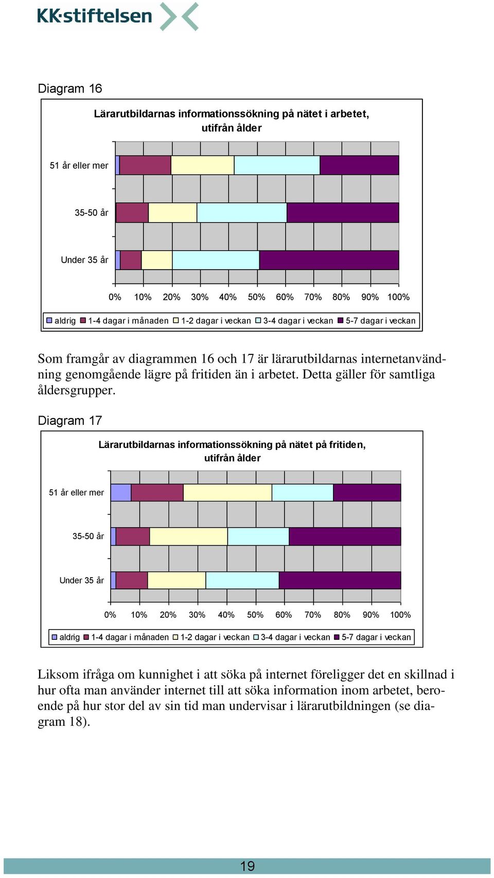 Diagram 17 Lärarutbildarnas informationssökning på nätet på fritiden, utifrån ålder 51 år eller mer 35-50 år Under 35 år 5 6 7 8 9 10 aldrig 1-4 dagar i månaden 1-2 dagar i veckan 3-4 dagar i veckan