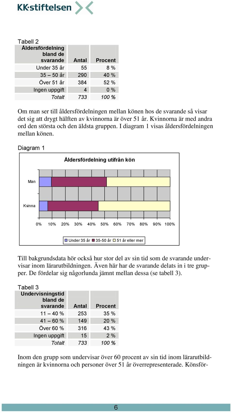 Diagram 1 Åldersfördelning utifrån kön Man Kvinna 5 6 7 8 9 10 Under 35 år 35-50 år 51 år eller mer Till bakgrundsdata hör också hur stor del av sin tid som de svarande undervisar inom