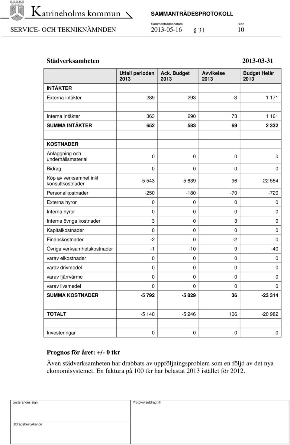 av verksamhet inkl konsultkostnader -5 543-5 639 96-22 554 Personalkostnader -250-180 -70-720 Externa hyror 0 0 0 0 Interna hyror 0 0 0 0 Interna övriga kostnader 3 0 3 0 Kapitalkostnader 0 0 0 0