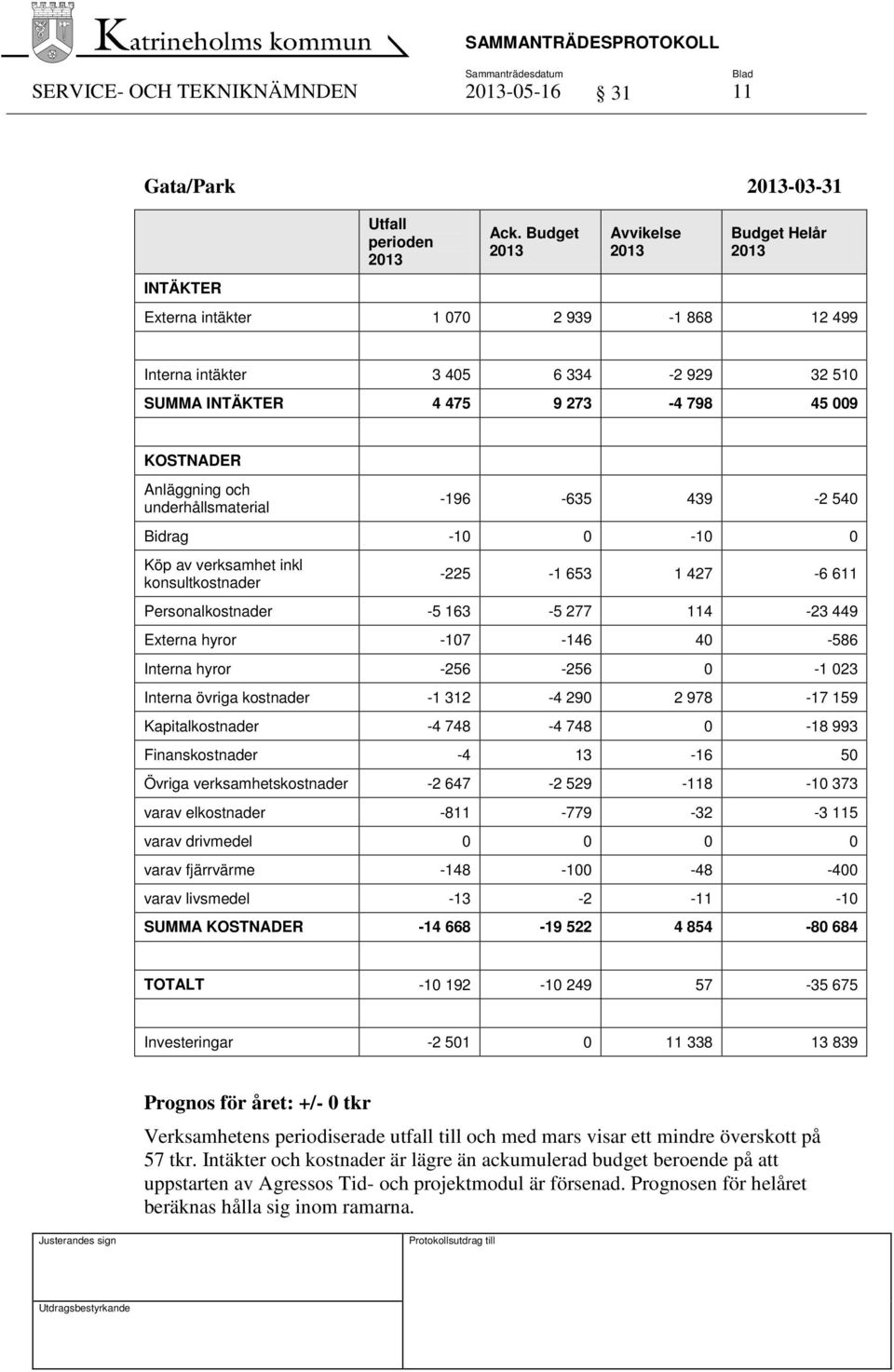 underhållsmaterial -196-635 439-2 540 Bidrag -10 0-10 0 Köp av verksamhet inkl konsultkostnader -225-1 653 1 427-6 611 Personalkostnader -5 163-5 277 114-23 449 Externa hyror -107-146 40-586 Interna