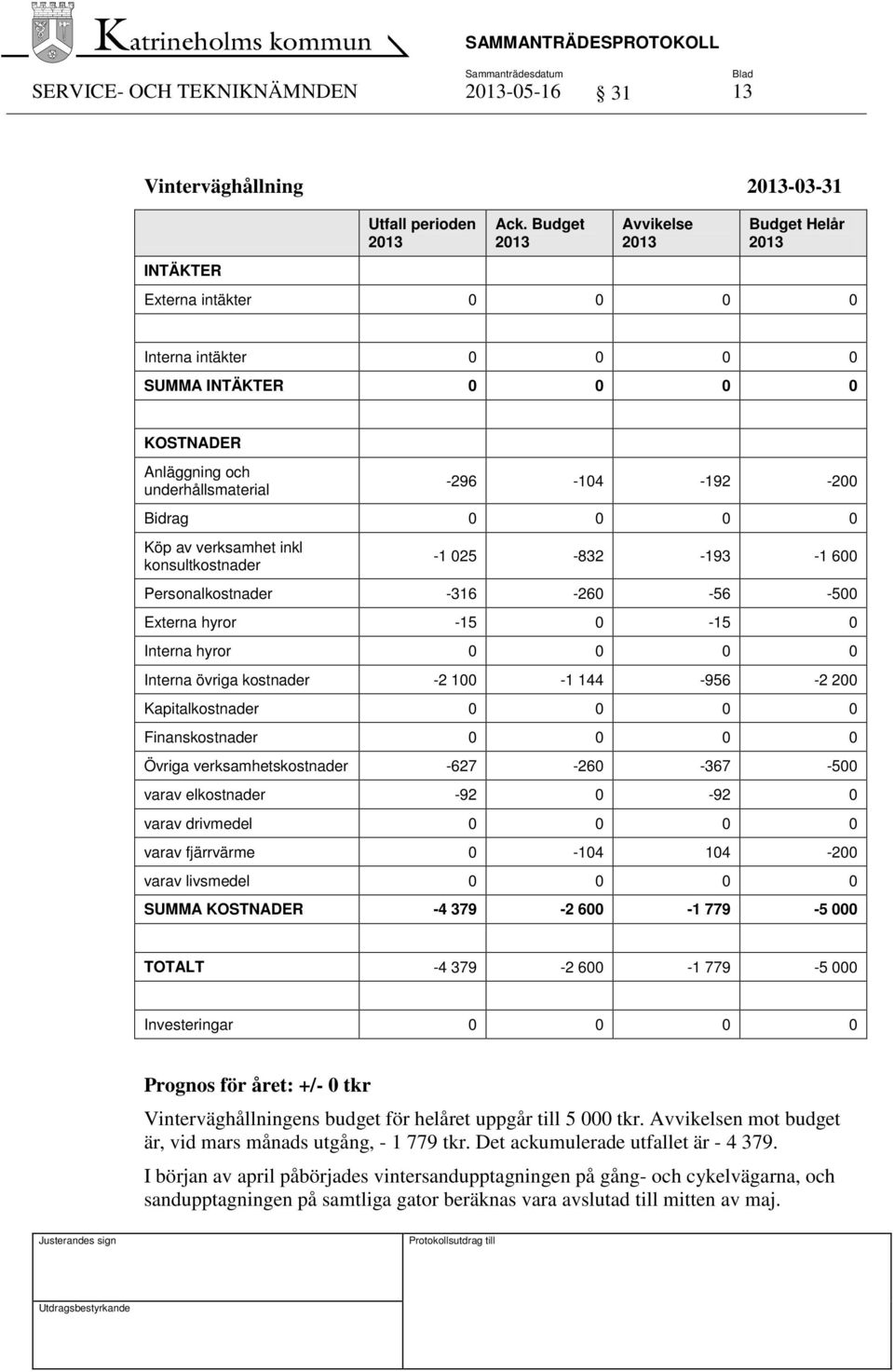 verksamhet inkl konsultkostnader -1 025-832 -193-1 600 Personalkostnader -316-260 -56-500 Externa hyror -15 0-15 0 Interna hyror 0 0 0 0 Interna övriga kostnader -2 100-1 144-956 -2 200