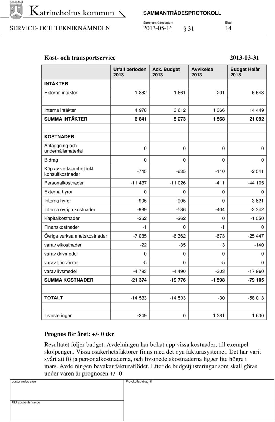 0 0 Bidrag 0 0 0 0 Köp av verksamhet inkl konsultkostnader -745-635 -110-2 541 Personalkostnader -11 437-11 026-411 -44 105 Externa hyror 0 0 0 0 Interna hyror -905-905 0-3 621 Interna övriga