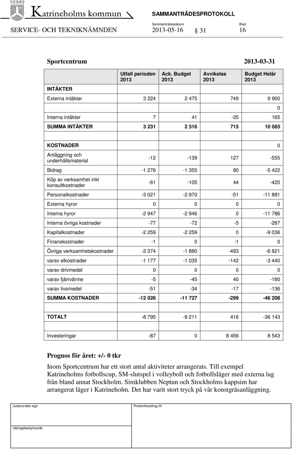 Bidrag -1 276-1 355 80-5 422 Köp av verksamhet inkl konsultkostnader -61-105 44-420 Personalkostnader -3 021-2 970-51 -11 881 Externa hyror 0 0 0 0 Interna hyror -2 947-2 946 0-11 786 Interna övriga