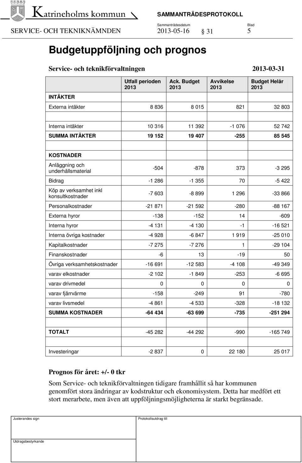 -504-878 373-3 295 Bidrag -1 286-1 355 70-5 422 Köp av verksamhet inkl konsultkostnader -7 603-8 899 1 296-33 866 Personalkostnader -21 871-21 592-280 -88 167 Externa hyror -138-152 14-609 Interna