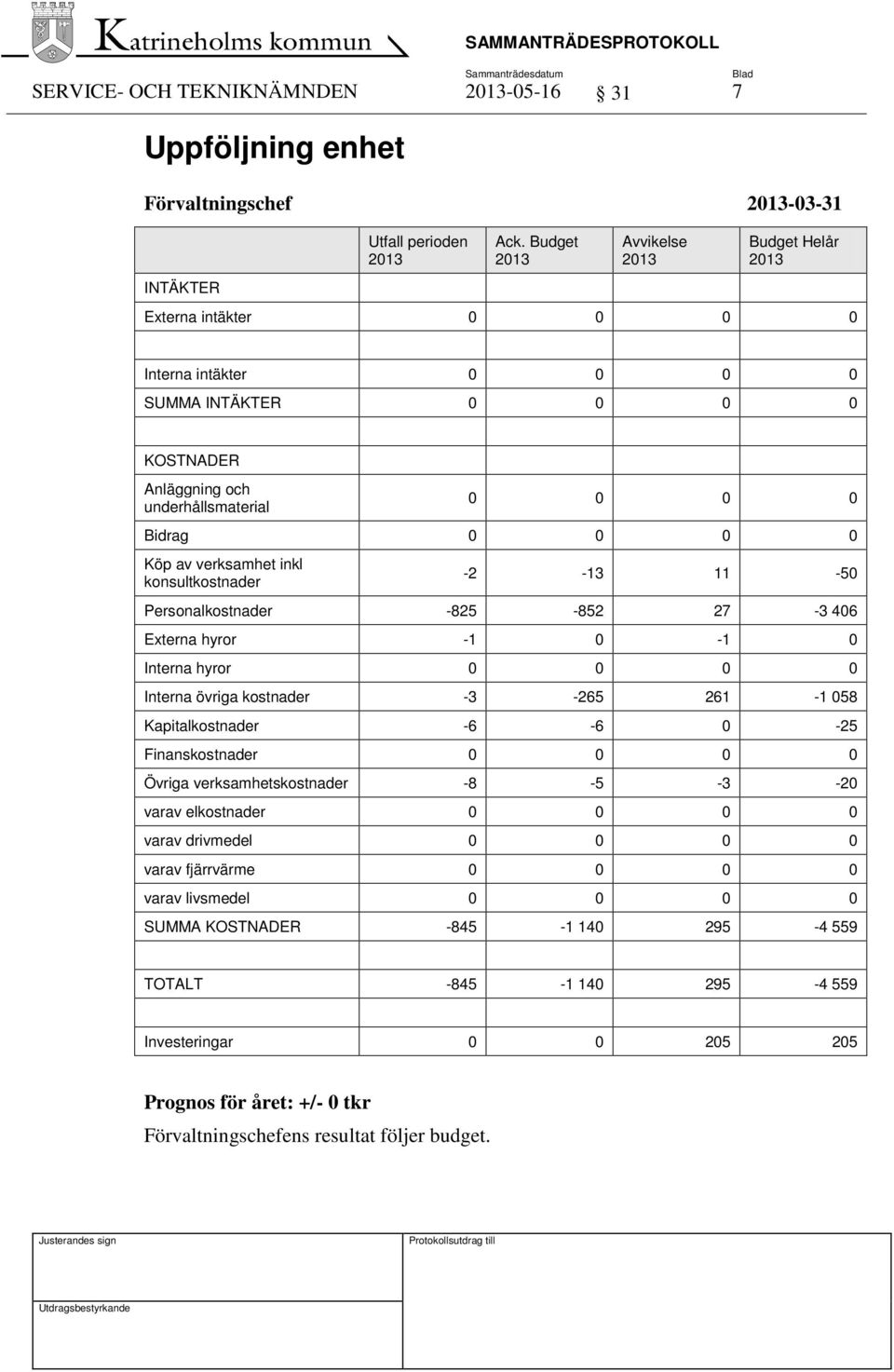 konsultkostnader -2-13 11-50 Personalkostnader -825-852 27-3 406 Externa hyror -1 0-1 0 Interna hyror 0 0 0 0 Interna övriga kostnader -3-265 261-1 058 Kapitalkostnader -6-6 0-25 Finanskostnader 0 0