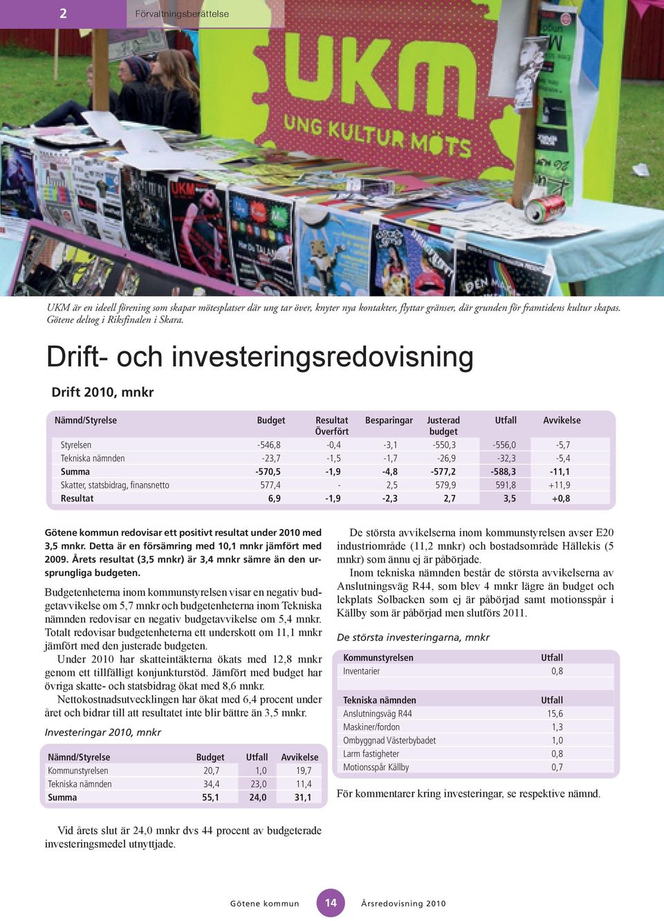 Drift- och investeringsredovisning Drift 2010, mnkr Nämnd/Styrelse Budget Resultat Besparingar Justerad Utfall Avvikelse Överfört budget Styrelsen -546,8-0,4-3,1-550,3-556,0-5,7 Tekniska nämnden