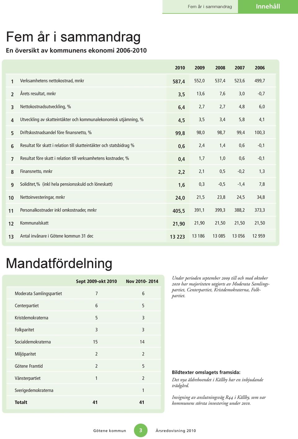 finansnetto, % 99,8 98,0 98,7 99,4 100,3 6 Resultat för skatt i relation till skatteintäkter och statsbidrag % 0,6 2,4 1,4 0,6-0,1 7 Resultat före skatt i relation till verksamhetens kostnader, % 0,4