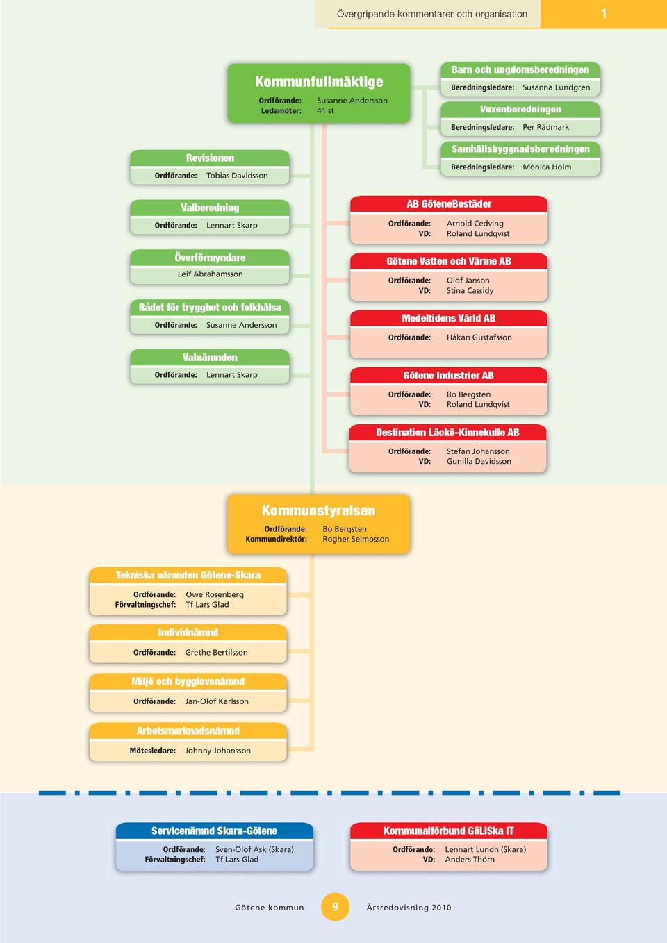 Andersson Valnämnden Ordförande: Lennart Skarp AB GöteneBostäder Ordförande: Arnold Cedving VD: Roland Lundqvist Götene Vatten och Värme AB Ordförande: Olof Janson VD: Stina Cassidy