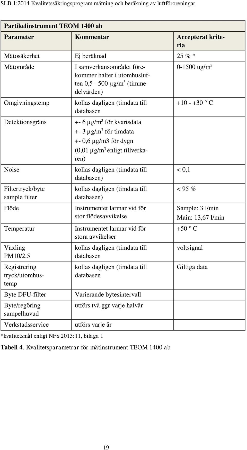 5 Registrering tryck/utomhustemp Byte DFU-filter Byte/regöring sampelhuvud Verkstadsservice I samverkansområdet förekommer halter i utomhusluften 0,5-500 µg/m 3 (timmedelvärden) kollas dagligen