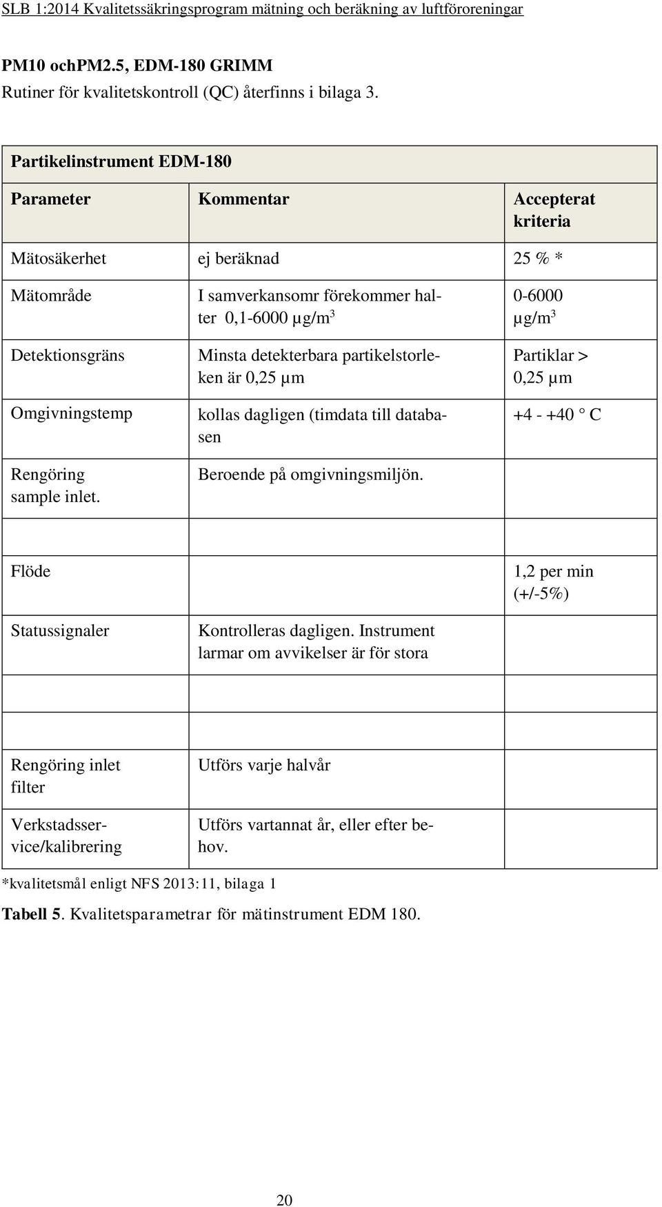 I samverkansomr förekommer halter 0,1-6000 µg/m 3 Minsta detekterbara partikelstorleken är 0,25 µm Beroende på omgivningsmiljön.