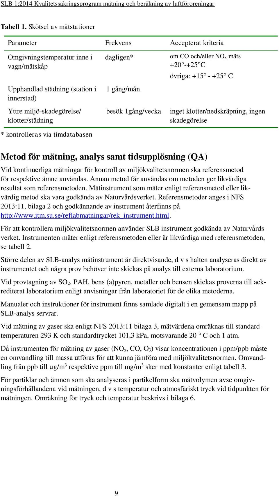 kontrolleras via timdatabasen dagligen* 1 gång/mån besök 1gång/vecka om CO och/eller NO x mäts +20 -+25 C övriga: +15 - +25 C inget klotter/nedskräpning, ingen skadegörelse Metod för mätning, analys