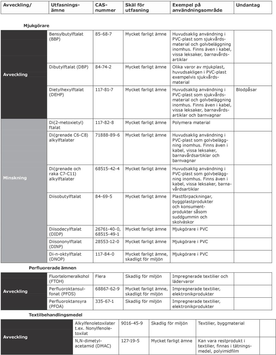 Finns även i kabel, vissa leksaker, barnavårdsartiklar Dibutylftalat (DBP) 84-74-2 Mycket farligt ämne Olika varor av mjukplast, huvudsakligen i PVC-plast exempelvis sjukvårdsmaterial