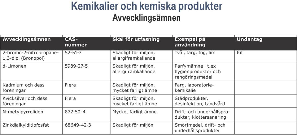 ämne Exempel på användning Tvål, färg, fog, lim Parfymämne i t.