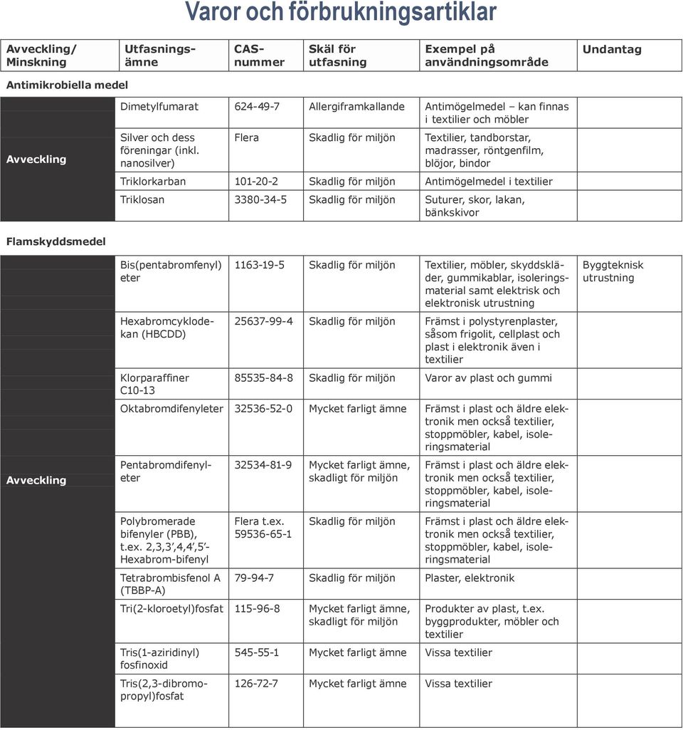 nanosilver) Flera Skadlig för miljön Textilier, tandborstar, madrasser, röntgenfilm, blöjor, bindor Triklorkarban 101-20-2 Skadlig för miljön Antimögelmedel i textilier Triklosan 3380-34-5 Skadlig
