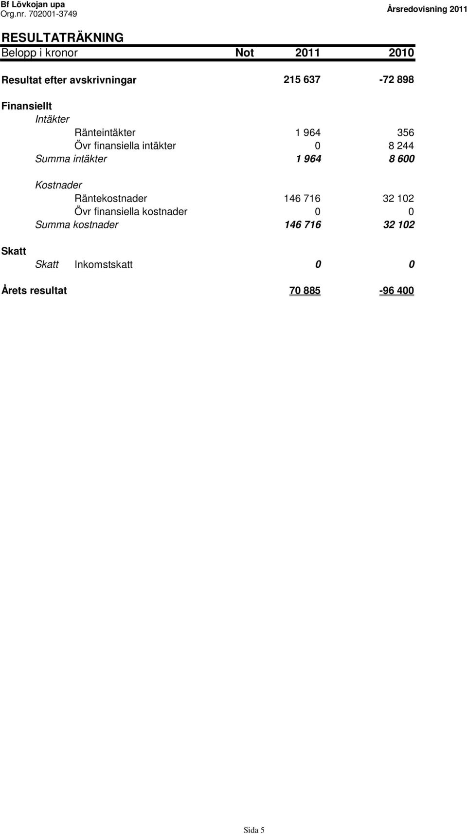 avskrivningar 215 637-72 898 Finansiellt Intäkter Ränteintäkter 1 964 356 Övr finansiella