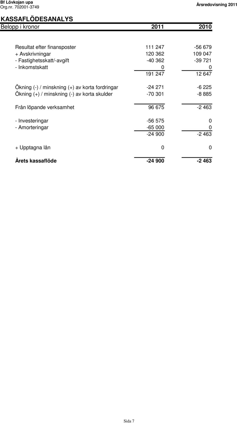 Fastighetsskatt/-avgift - Inkomstskatt 111 247 12 362-4 362-56 679 19 47-39 721 191 247 12 647 Ökning (-) / minskning