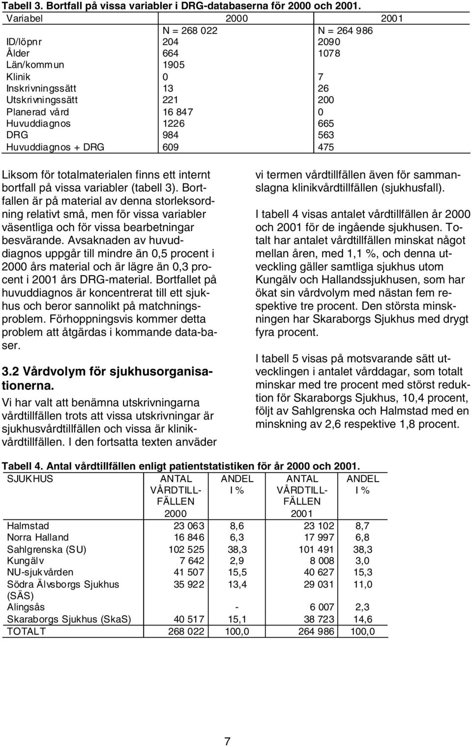 984 563 Huvuddiagnos + DRG 609 475 Liksom för totalmaterialen finns ett internt bortfall på vissa variabler (tabell 3).