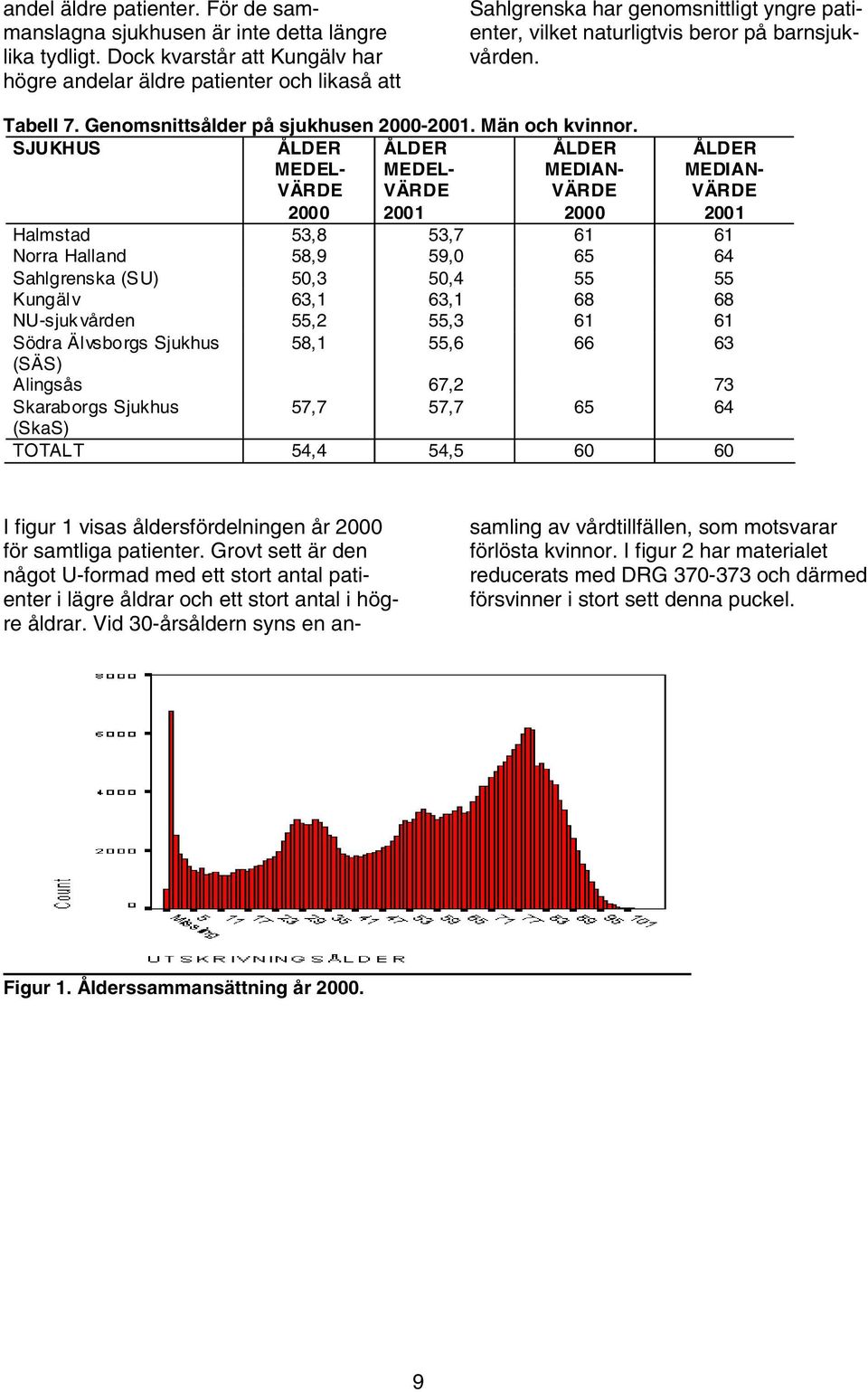 Genomsnittsålder på sjukhusen 2000-2001. Män och kvinnor.