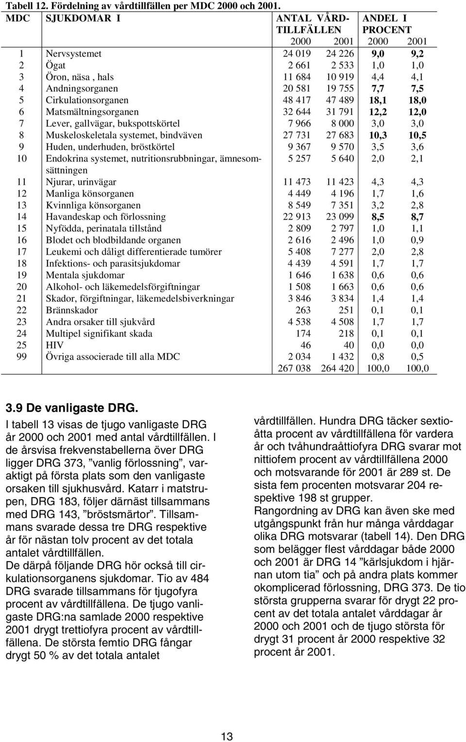 20 581 19 755 7,7 7,5 5 Cirkulationsorganen 48 417 47 489 18,1 18,0 6 Matsmältningsorganen 32 644 31 791 12,2 12,0 7 Lever, gallvägar, bukspottskörtel 7 966 8 000 3,0 3,0 8 Muskeloskeletala systemet,