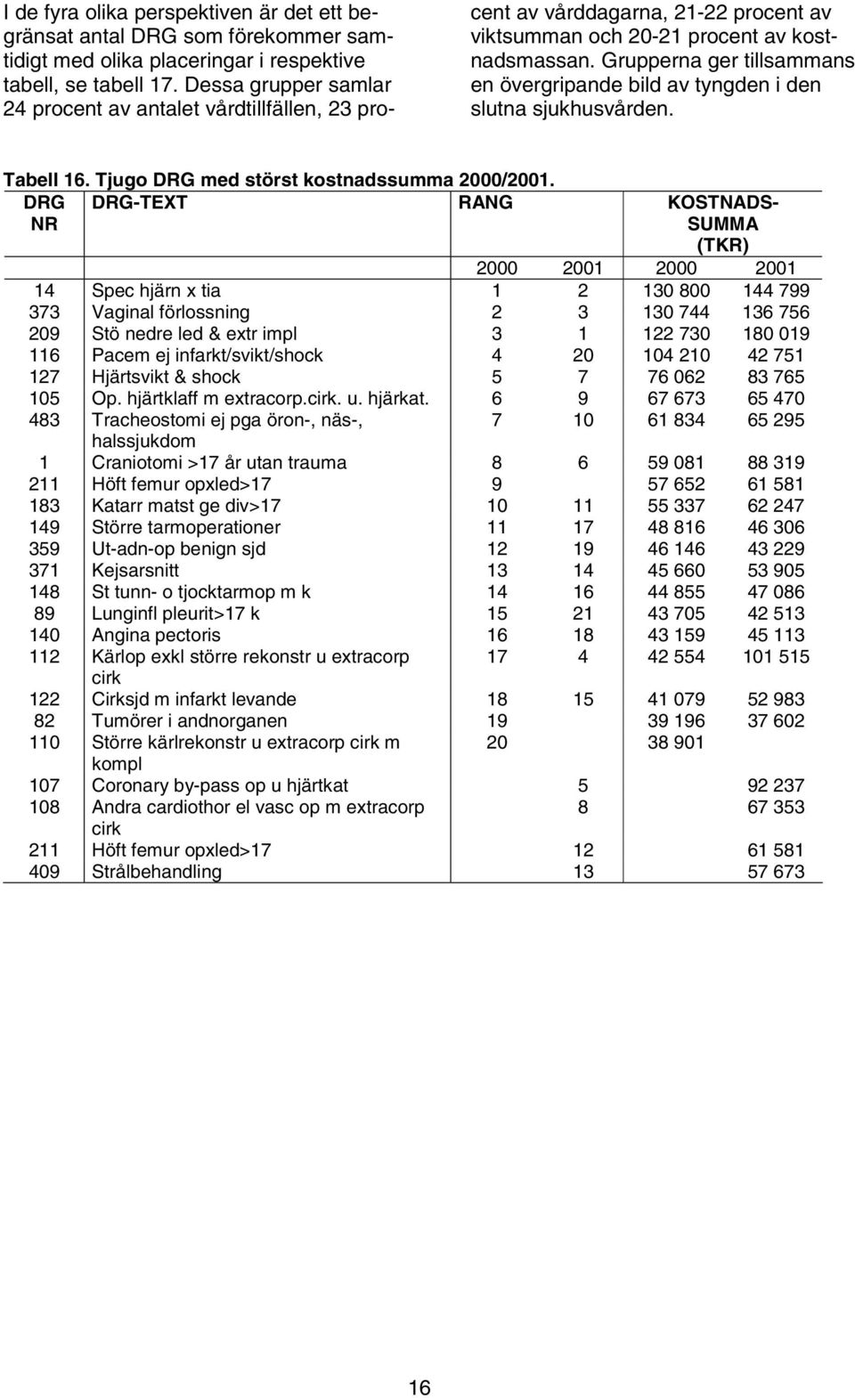 Grupperna ger tillsammans en övergripande bild av tyngden i den slutna sjukhusvården. Tabell 16. Tjugo DRG med störst kostnadssumma 2000/2001.