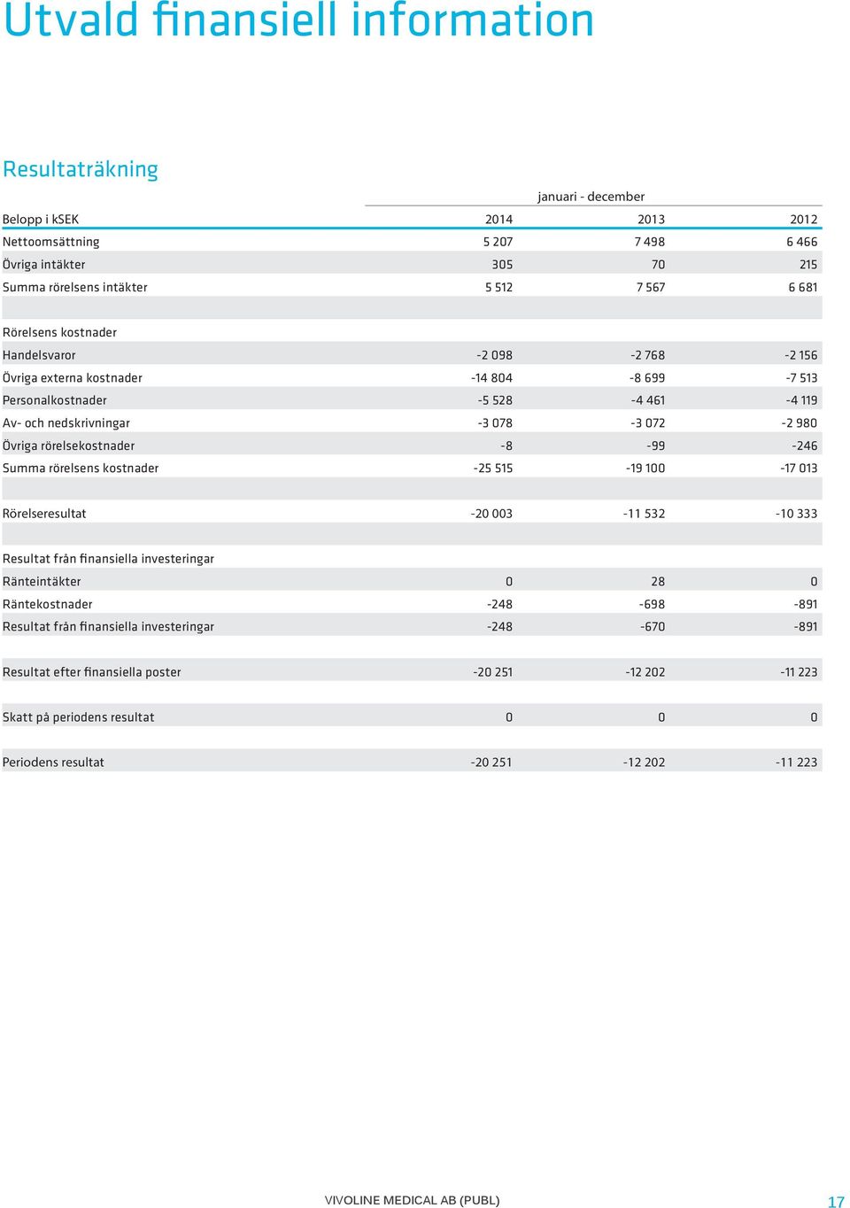 -8-99 -246 Summa rörelsens kostnader -25 515-19 100-17 013 Rörelseresultat -20 003-11 532-10 333 Resultat från finansiella investeringar Ränteintäkter 0 28 0 Räntekostnader -248-698 -891 Resultat