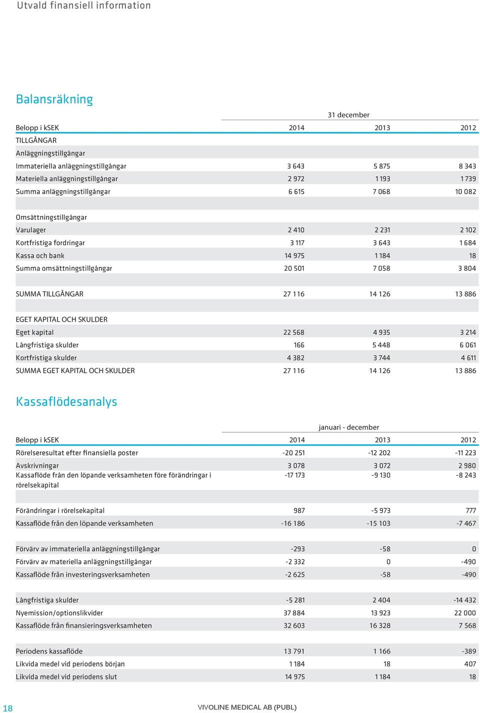 975 1 184 18 Summa omsättningstillgångar 20 501 7 058 3 804 SUMMA TILLGÅNGAR 27 116 14 126 13 886 EGET KAPITAL OCH SKULDER Eget kapital 22 568 4 935 3 214 Långfristiga skulder 166 5 448 6 061