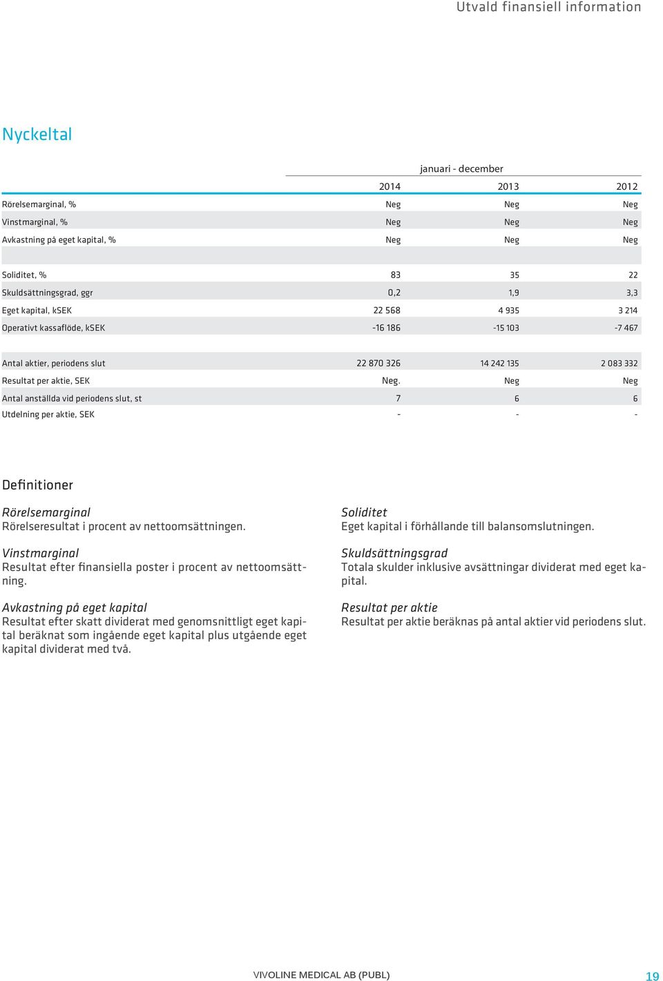 aktie, SEK Neg. Neg Neg Antal anställda vid periodens slut, st 7 6 6 Utdelning per aktie, SEK - - - Definitioner Rörelsemarginal Rörelseresultat i procent av nettoomsättningen.