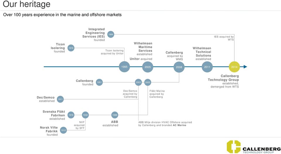 Callenberg founded 1951 2003 2005 Callenberg Technology Group established, demerged from WTS Dec/Semco established 1911 Dec/Semco acquired by Callenberg Fläkt Marine acquired by