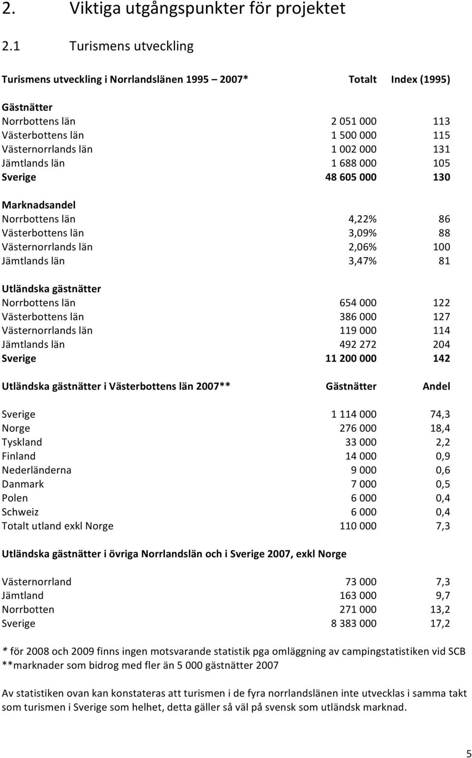 Jämtlands län 1 688 000 105 Sverige 48 605 000 130 Marknadsandel Norrbottens län 4,22% 86 Västerbottens län 3,09% 88 Västernorrlands län 2,06% 100 Jämtlands län 3,47% 81 Utländska gästnätter